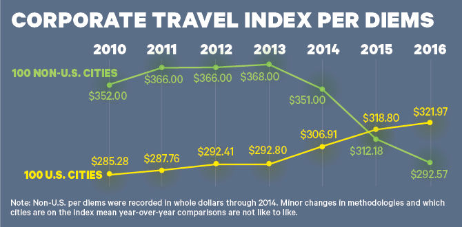 Travel Stability Index