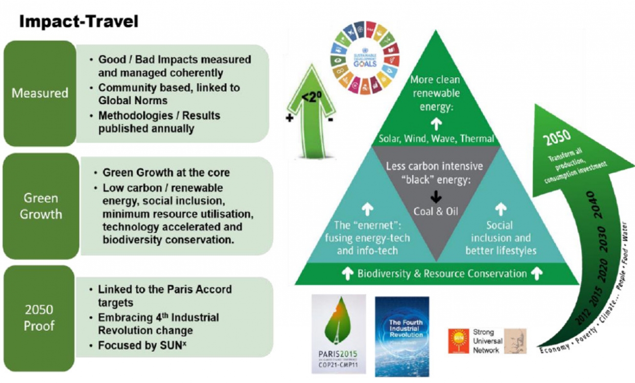 The to Climate-Resilient Travel