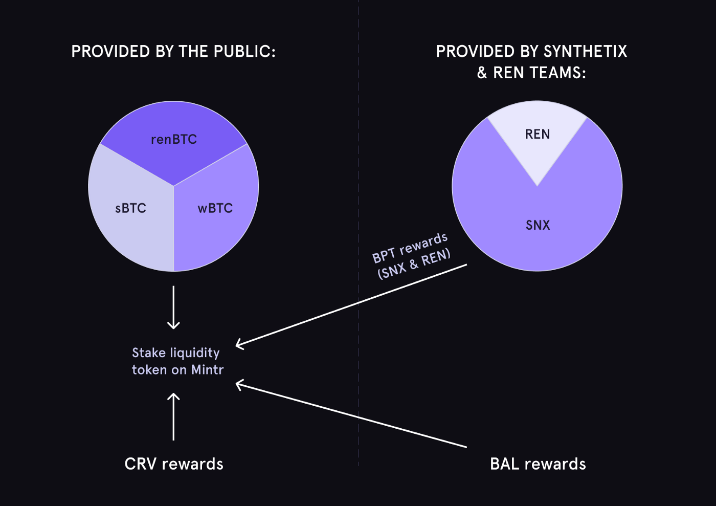 defi yield farming USDC rewards